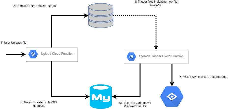 Google Cloud: Backend and Vision API | Random Blurbs and Things of this ...