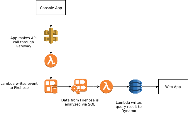 Scratching the Surface of Real Time Apps – Part 1 | Random Blurbs and ...
